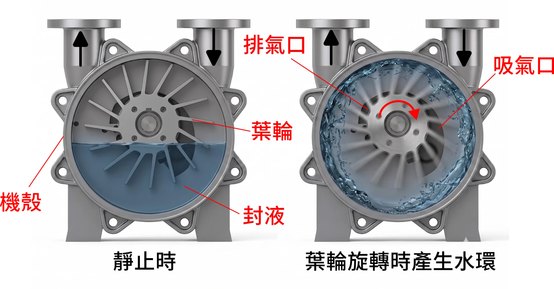液封式真空幫浦運作原理圖