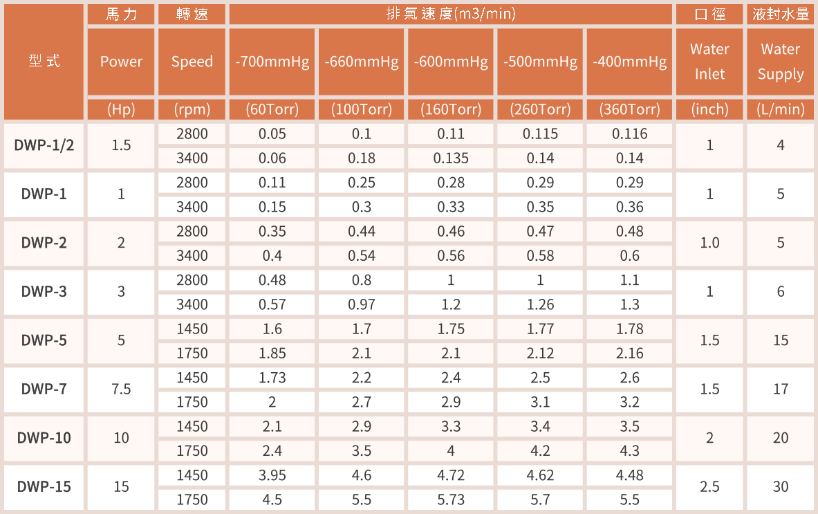 DWP series table